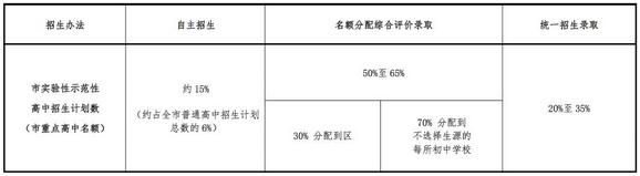 重磅！上海中考改革方案公布 具体改革措施详解5