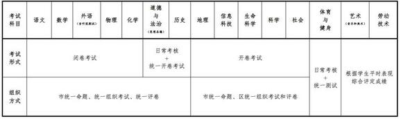 重磅！上海中考改革方案公布 具体改革措施详解2