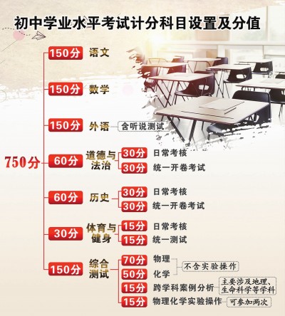 上海中考改革方案公布 满分变为750分1