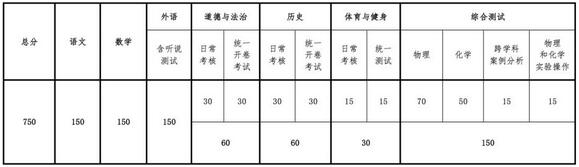 重磅！上海中考改革方案公布 具体改革措施详解3