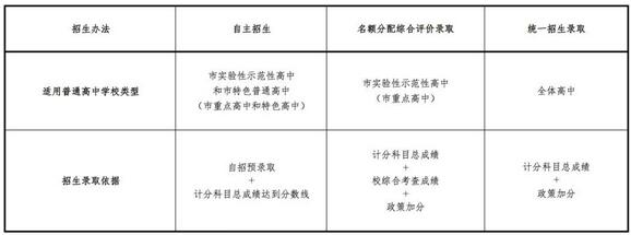 重磅！上海中考改革方案公布 具体改革措施详解4