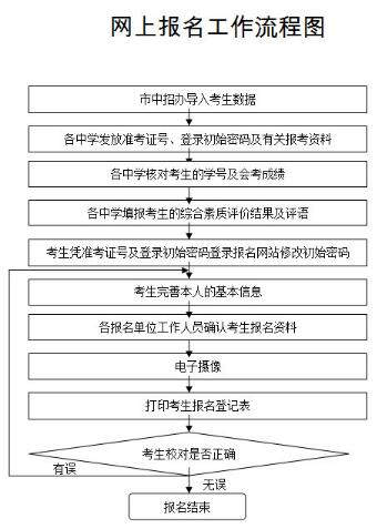 东莞2018中考报名时间：4月4日2