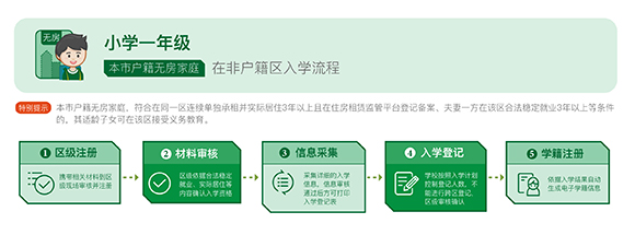 一图看懂2018年北京义务教育阶段入学流程4