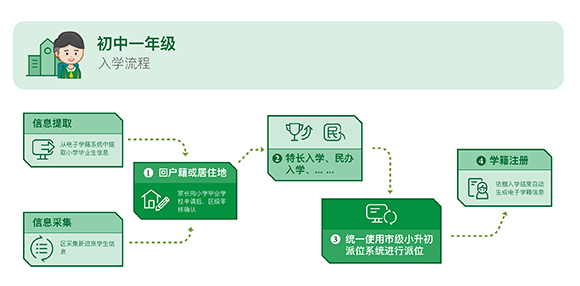 一图看懂2018年北京义务教育阶段入学流程5