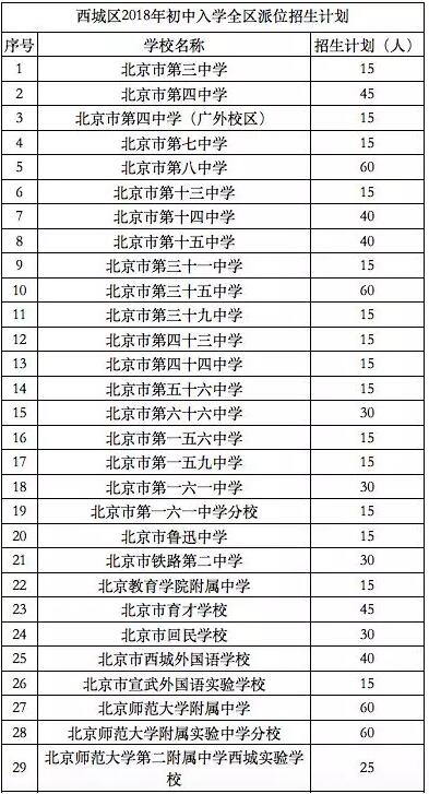 北京西城区2018初中入学全区派位招生计划发布1