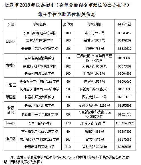 长春市2018年民办初中部分学位电脑派位网上报名须知1