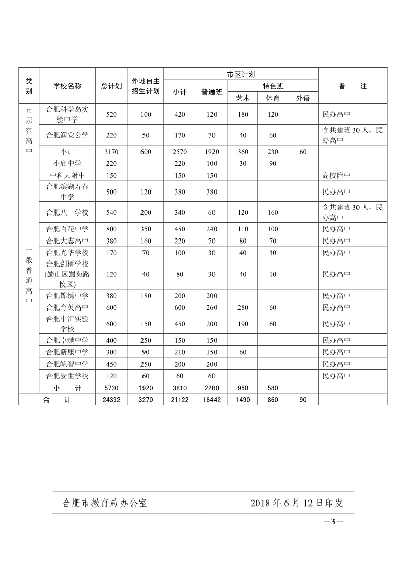 合肥市下达市区普通高中2018年招生计划3