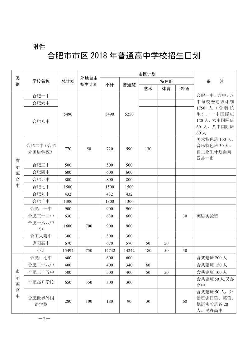 合肥市下达市区普通高中2018年招生计划2