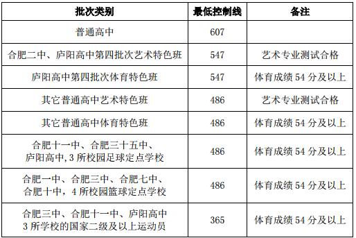 2018年合肥市普通高中招生最低控制线1