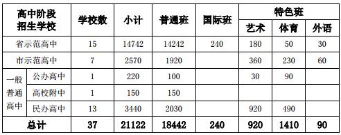 2018年合肥市普通高中招生计划1