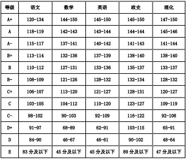 2018年合肥市市区中考成绩等级分数1