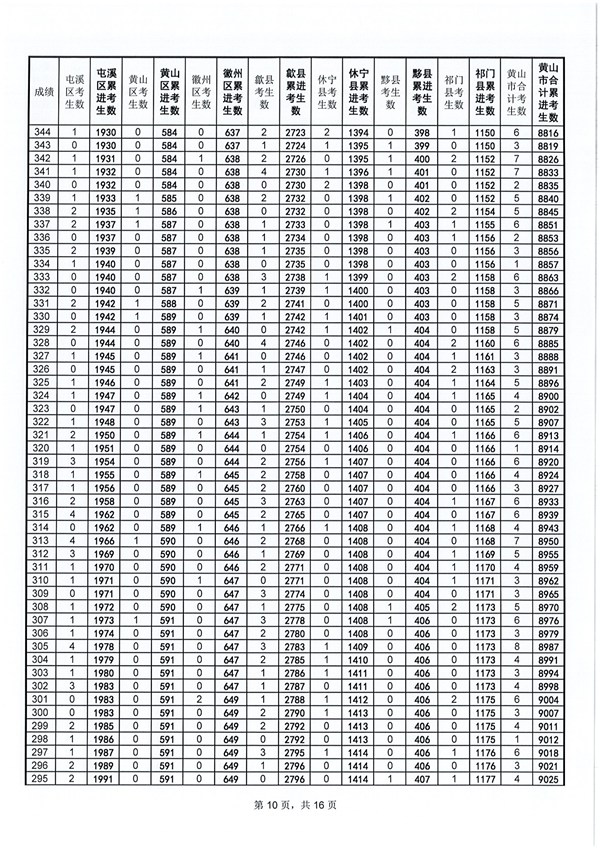 黄山2018年中考成绩分档表10