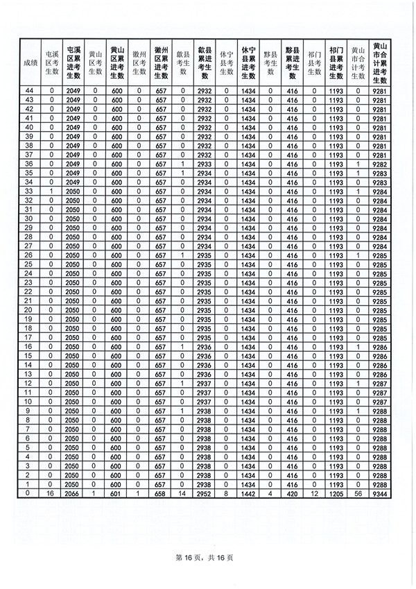 黄山2018年中考成绩分档表16
