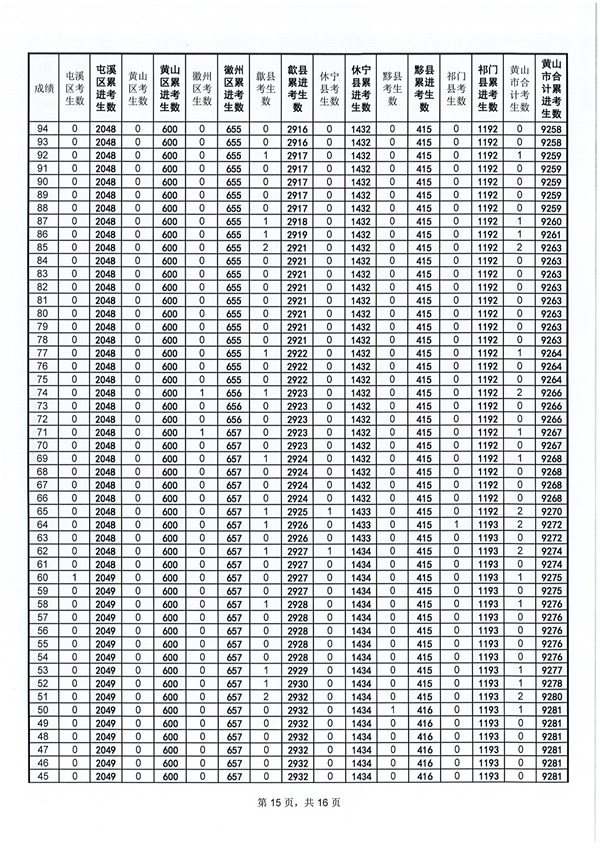 黄山2018年中考成绩分档表15