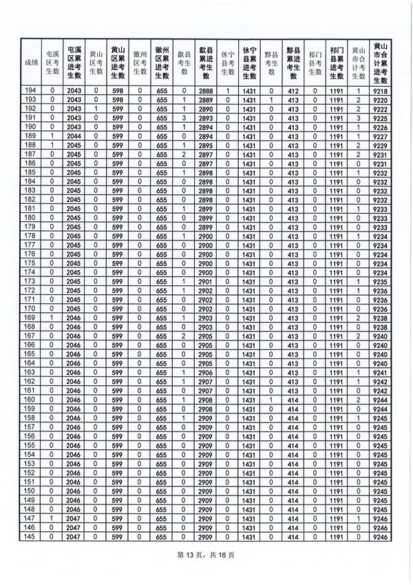 黄山2018年中考成绩分档表13