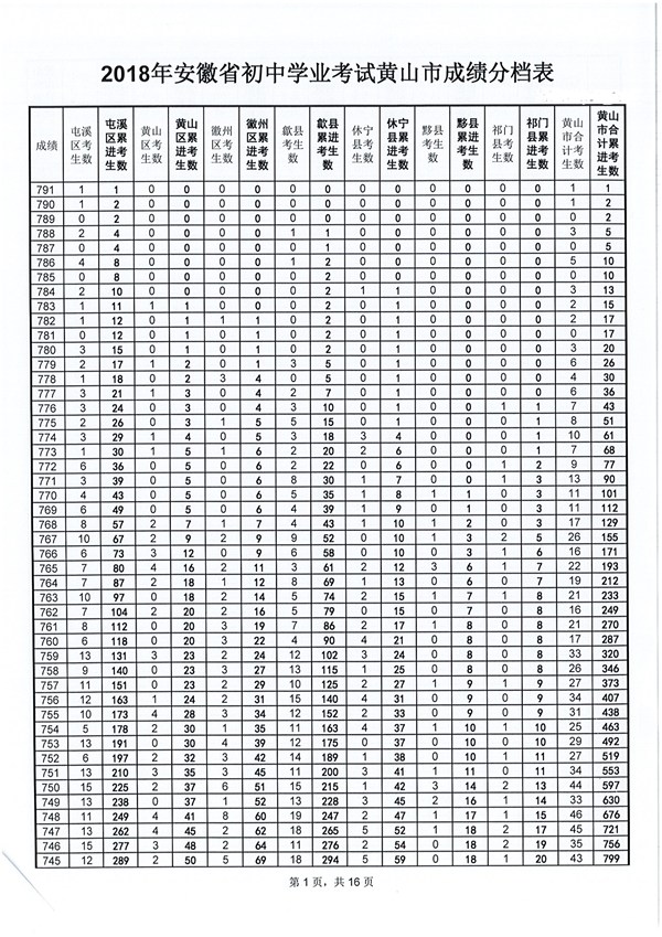 黄山2018年中考成绩分档表1