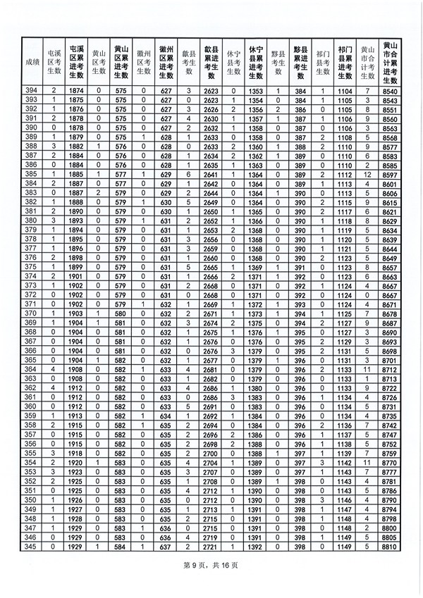 黄山2018年中考成绩分档表9