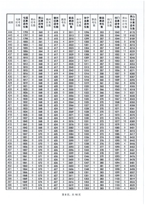 黄山2018年中考成绩分档表8