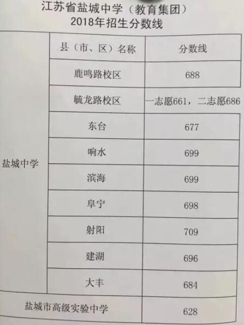 2018年江苏盐城中考分数线公布1