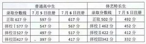 2018年广东揭阳中考分数线公布1