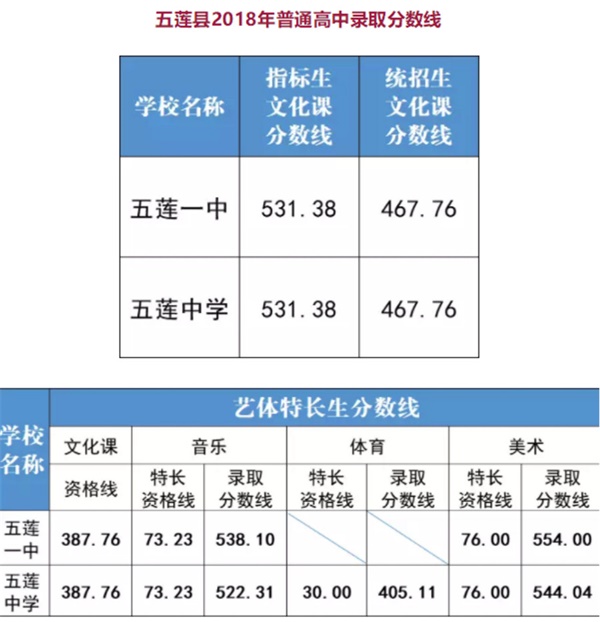 2018年山东日照中考分数线公布1