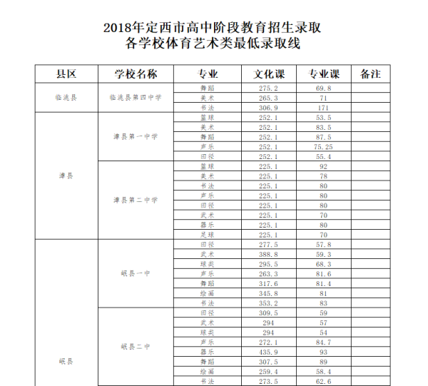 2018年甘肃定西中考分数线公布4