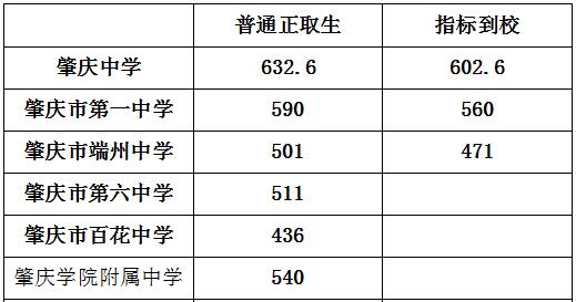 2018年广东肇庆中考分数线公布1