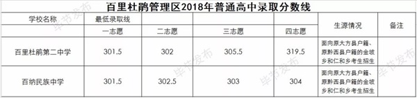 贵州毕节2018中考分数线公布10