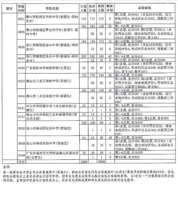 2018年广东佛山中考提前批最低录取分数线公布6