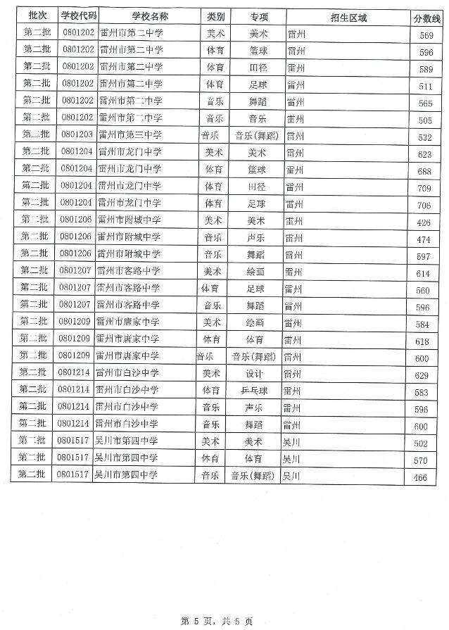 2018广东湛江中考分数线公布10
