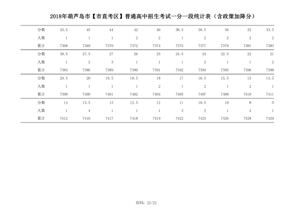 2018年辽宁葫芦岛中考成绩一分一段表(市直）22