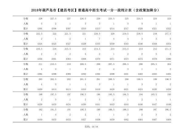 2018年辽宁葫芦岛中考成绩一分一段表(建昌)16