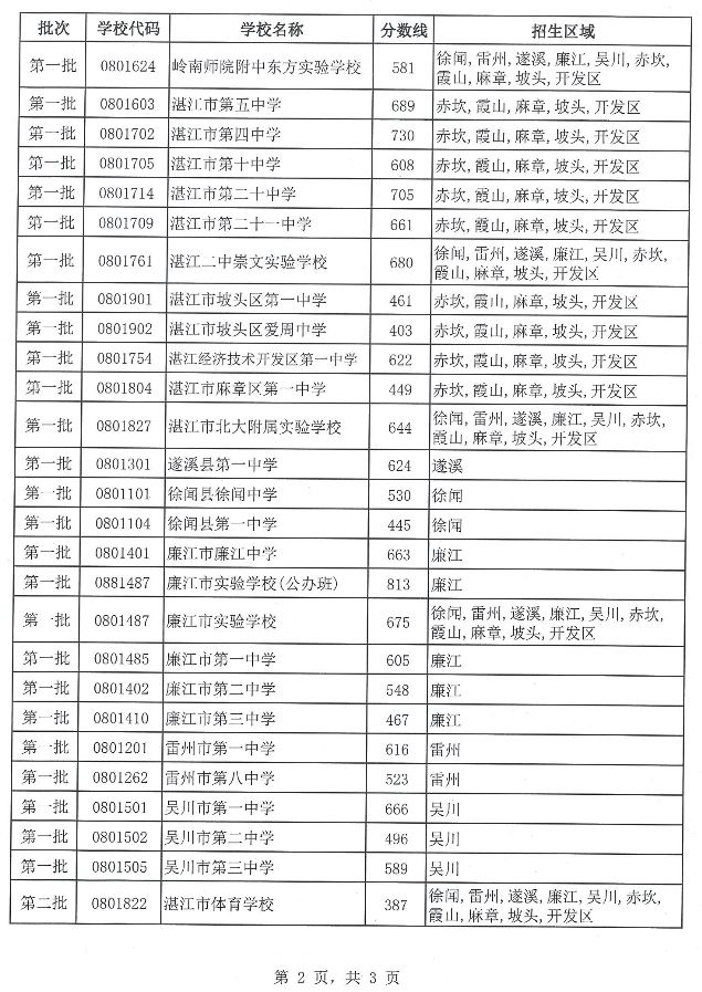 2018广东湛江中考分数线公布4