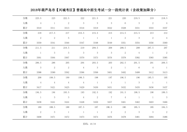 2018年辽宁葫芦岛中考成绩一分一段表(兴城)16