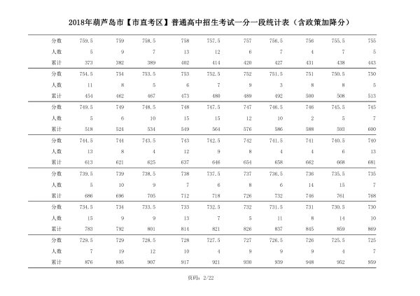 2018年辽宁葫芦岛中考成绩一分一段表(市直）2