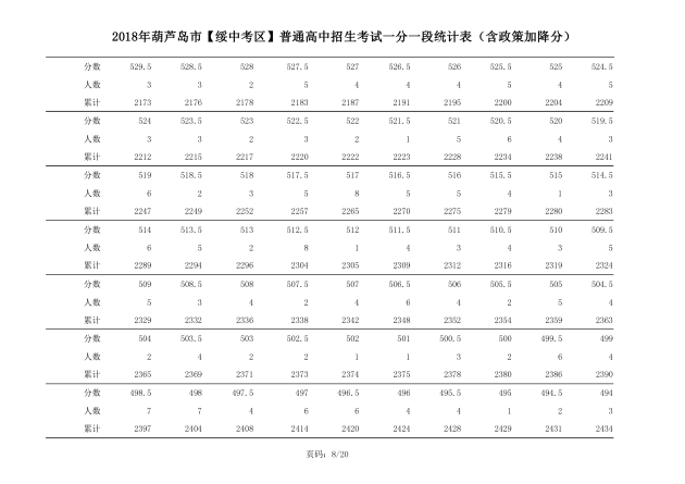 2018年辽宁葫芦岛中考成绩一分一段表(绥中)8