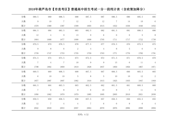 2018年辽宁葫芦岛中考成绩一分一段表(市直）4