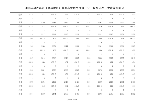 2018年辽宁葫芦岛中考成绩一分一段表(建昌)9