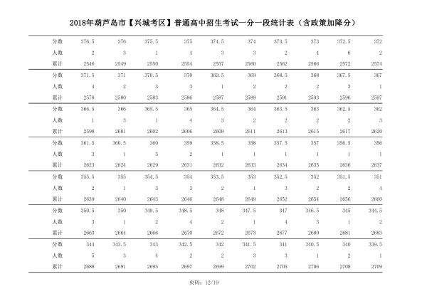 2018年辽宁葫芦岛中考成绩一分一段表(兴城)12