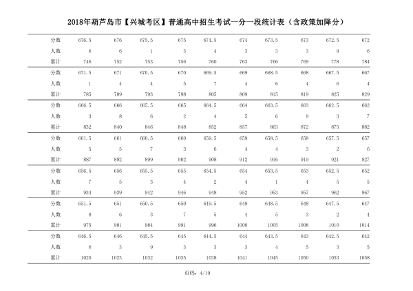 2018年辽宁葫芦岛中考成绩一分一段表(兴城)4