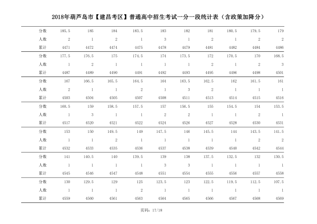2018年辽宁葫芦岛中考成绩一分一段表(建昌)17