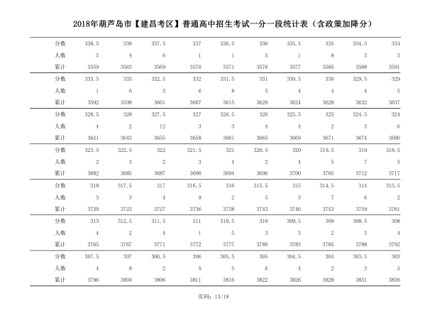 2018年辽宁葫芦岛中考成绩一分一段表(建昌)13