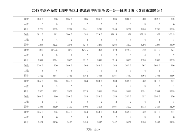 2018年辽宁葫芦岛中考成绩一分一段表(绥中)12