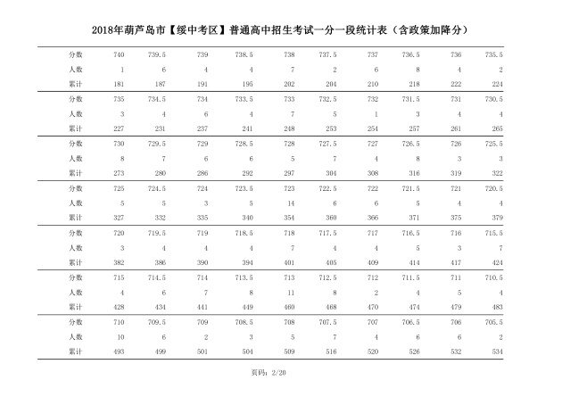 2018年辽宁葫芦岛中考成绩一分一段表(绥中)2