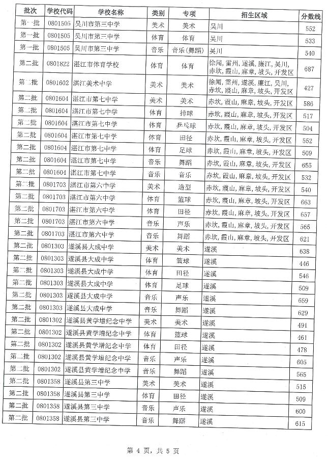 2018广东湛江中考分数线公布9