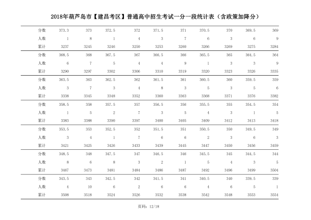 2018年辽宁葫芦岛中考成绩一分一段表(建昌)12