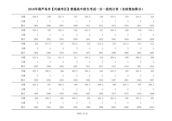 2018年辽宁葫芦岛中考成绩一分一段表(兴城)8