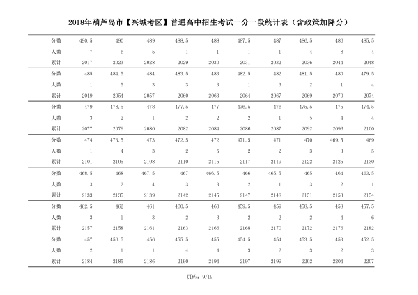 2018年辽宁葫芦岛中考成绩一分一段表(兴城)9