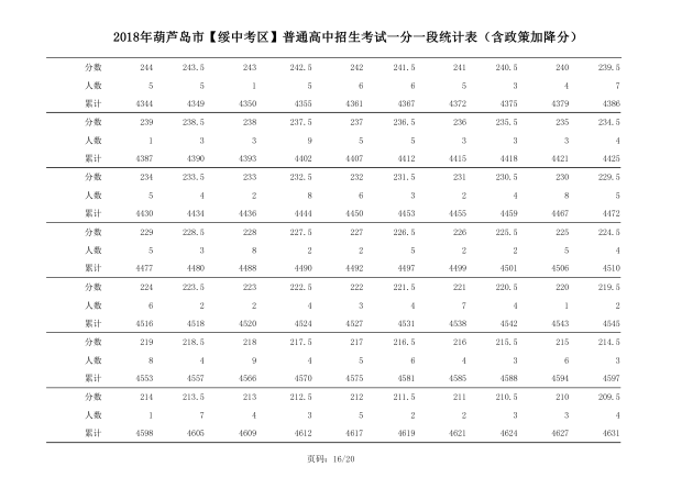 2018年辽宁葫芦岛中考成绩一分一段表(绥中)16