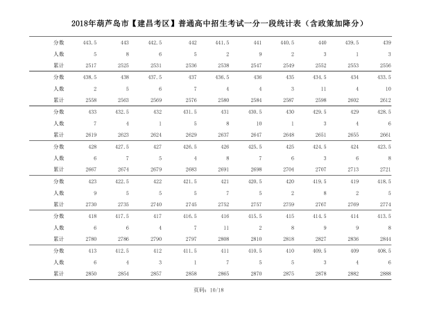 2018年辽宁葫芦岛中考成绩一分一段表(建昌)10